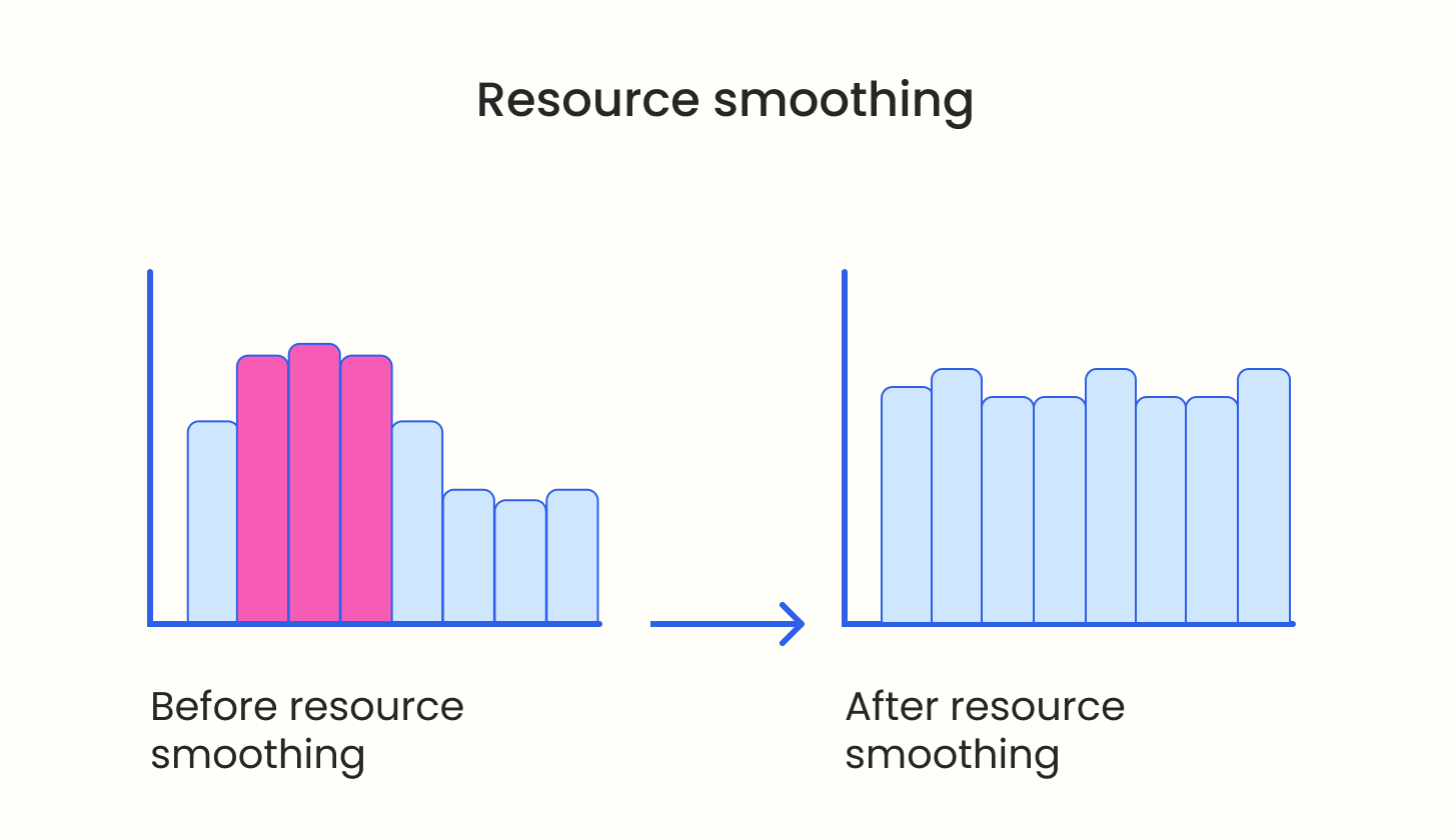 Resource Capacity Planning, EPM Guidance